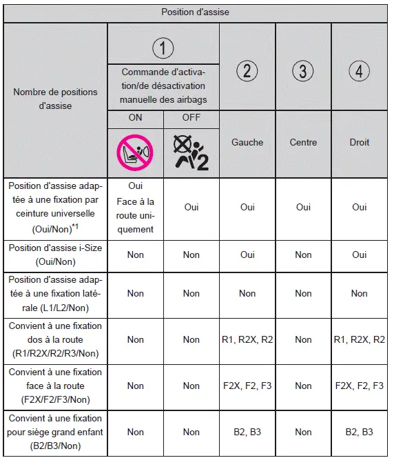 Informations détaillées sur l'installation des sièges de sécurité enfant